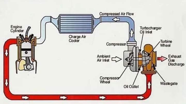 Turbochargers vs Supercharger